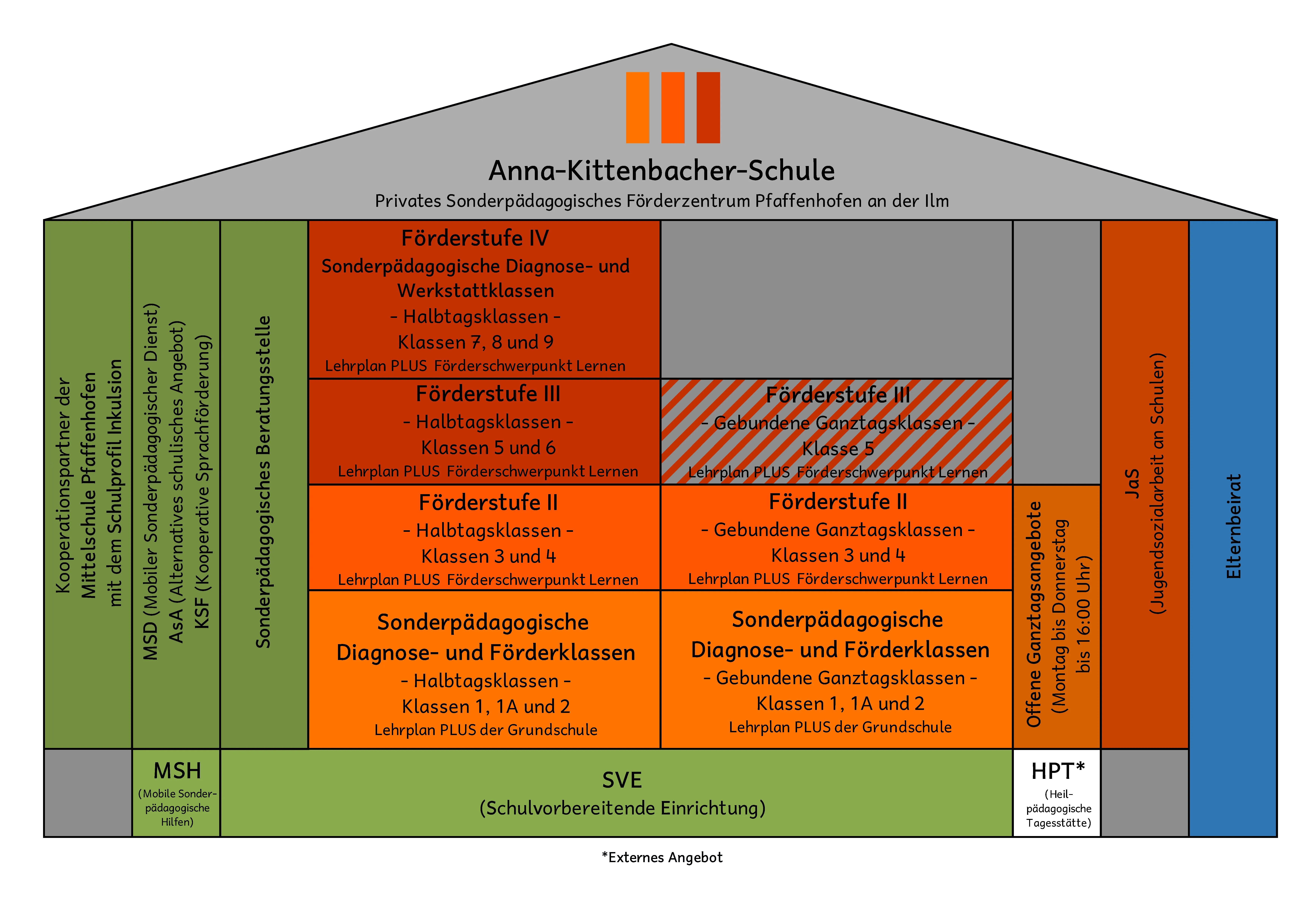 Aufbau Anna-Kittenbacher-Schule